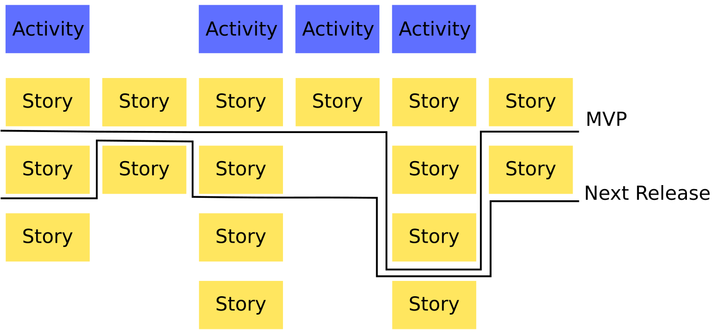 Drawing lines for iterative releases