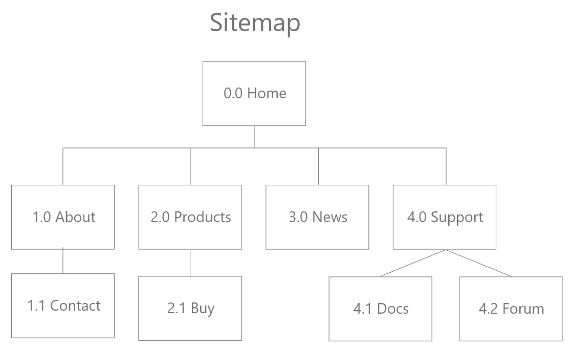 Example Sitemap