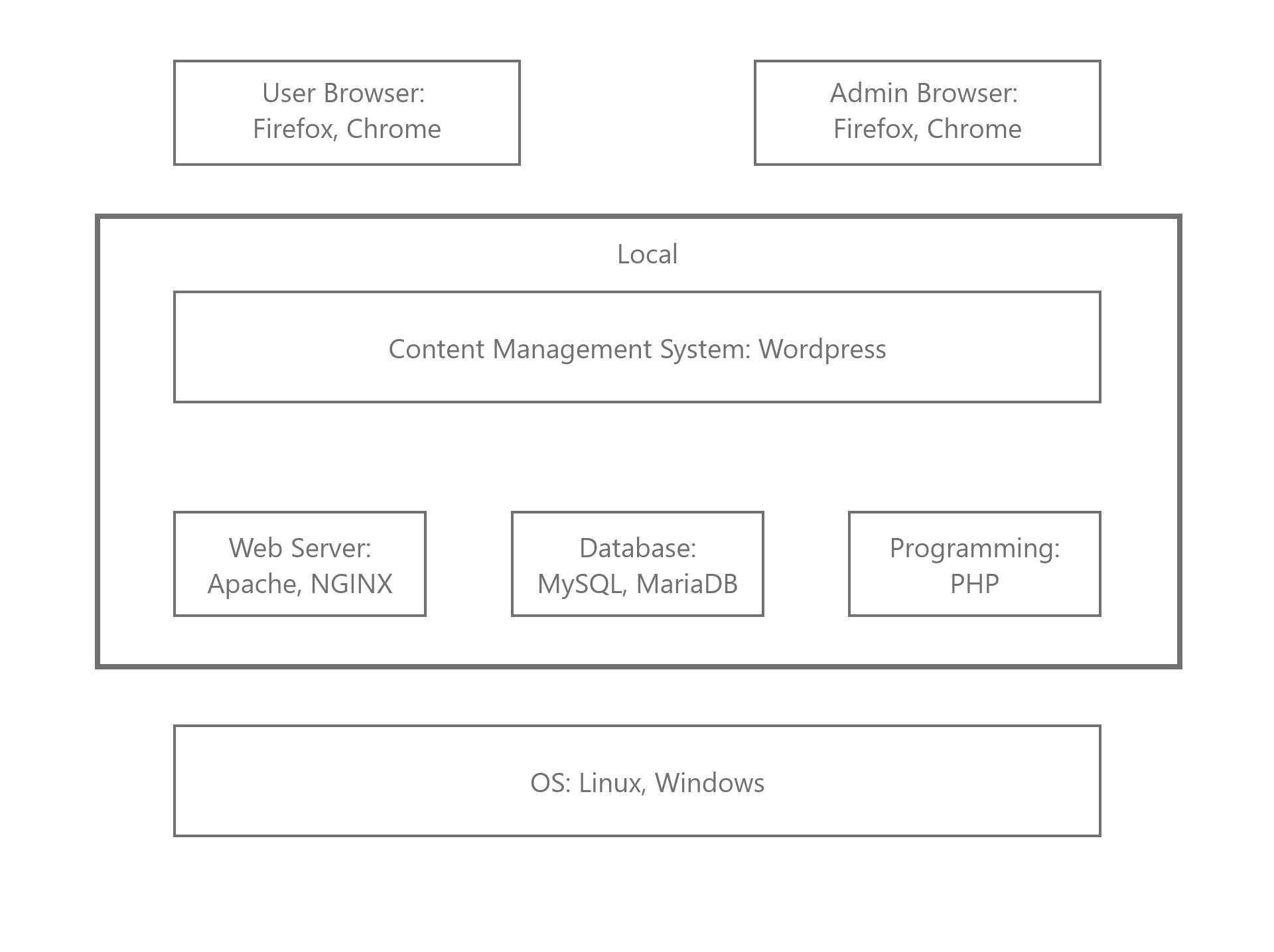 local-stack