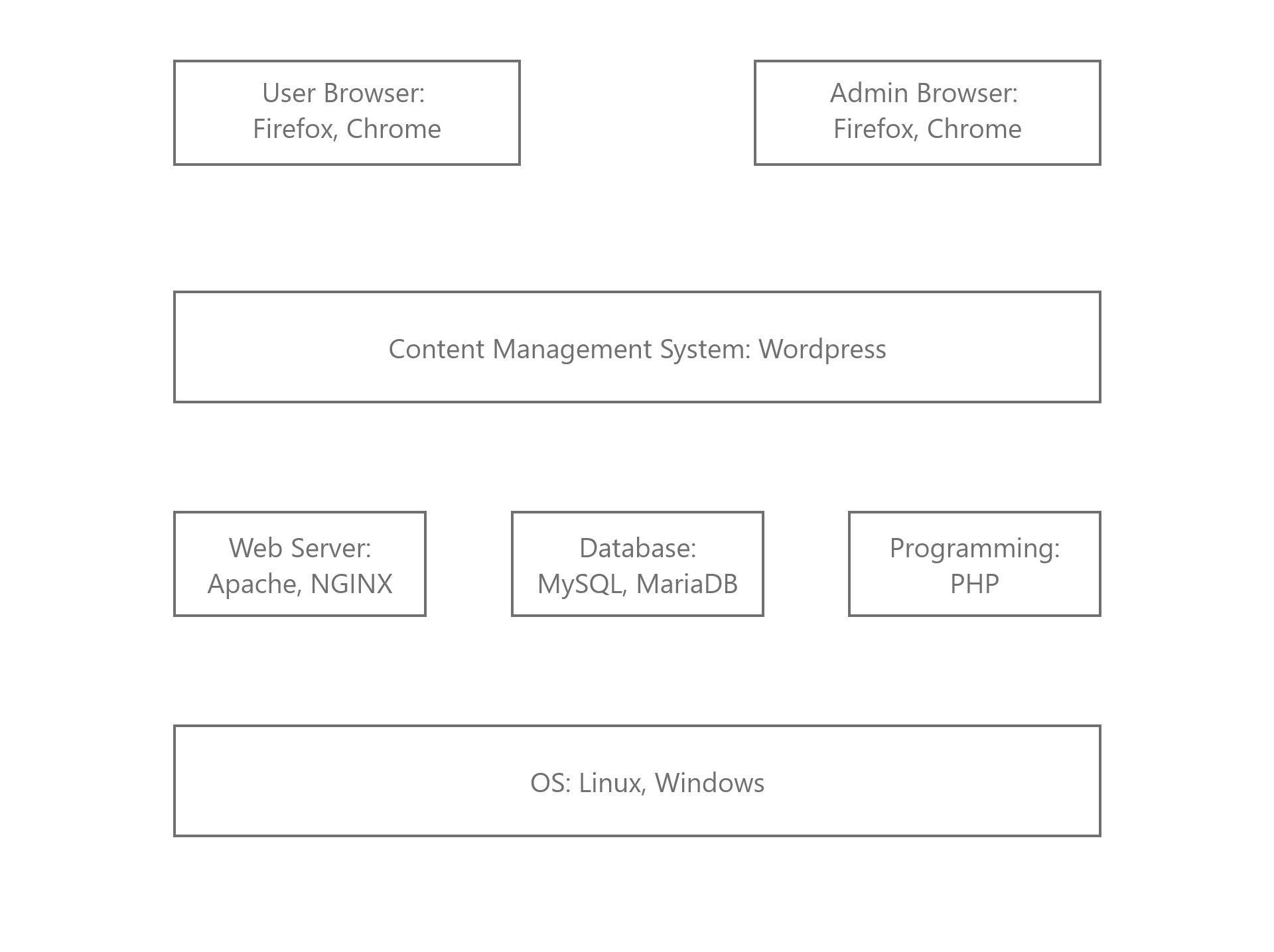 wordpress-stack